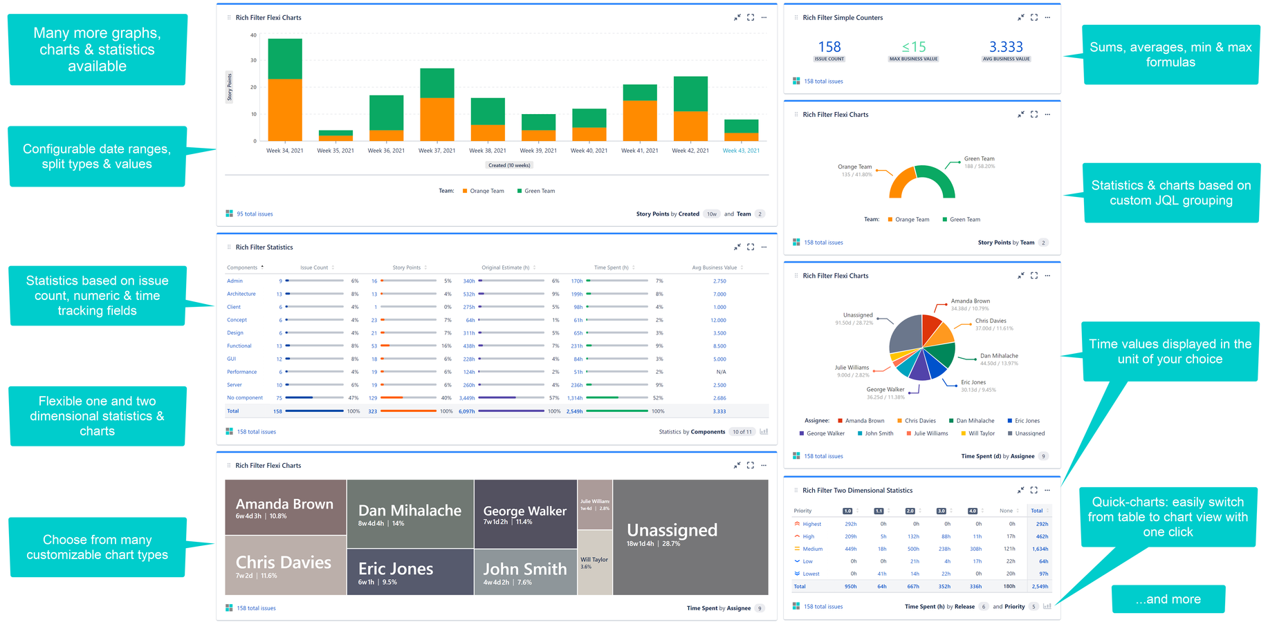 Powerful real-time statistics engine. Base statistics on field values & JQL computed criteria. Compute issue counts, aggregate numeric & time-tracking fields, display single & multiple values, with configurable colors.