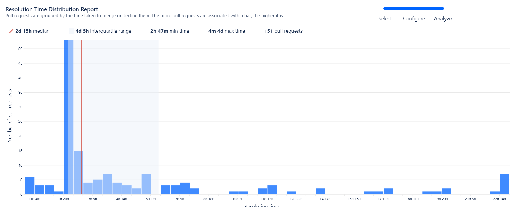 The blue bar chart shows the number of commits made in a repository within the last year grouped by week. Hover over a bar to see the number of commits. Select a week to see daily statistics on the blue scatter chart.