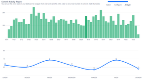 Track the dynamics of your project development with the Commit Activity Report, which shows the number of commits made during the past 12 months